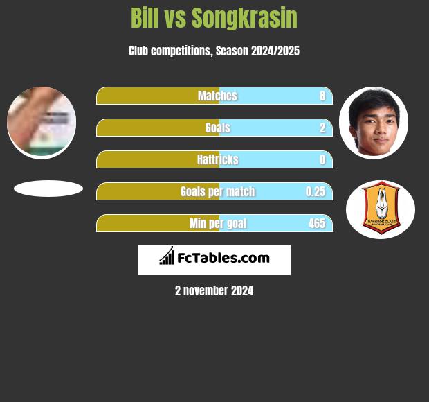 Bill vs Songkrasin h2h player stats