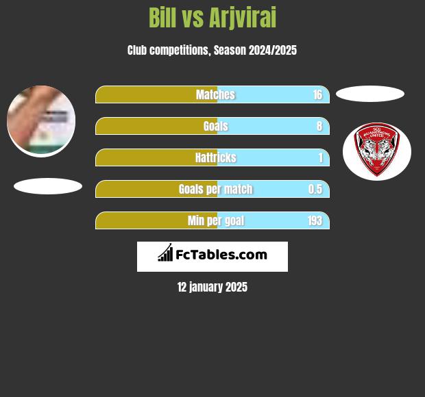 Bill vs Arjvirai h2h player stats