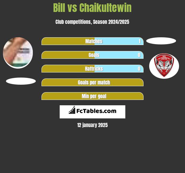 Bill vs Chaikultewin h2h player stats