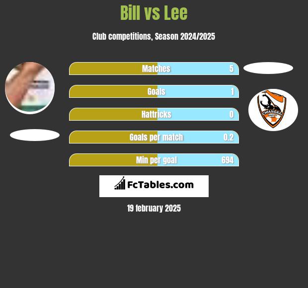 Bill vs Lee h2h player stats