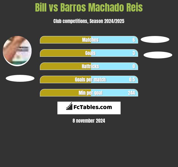 Bill vs Barros Machado Reis h2h player stats