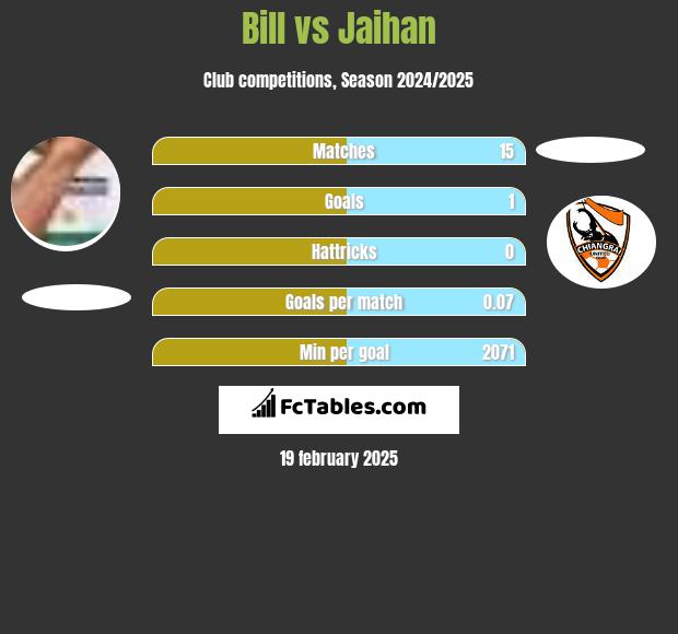 Bill vs Jaihan h2h player stats