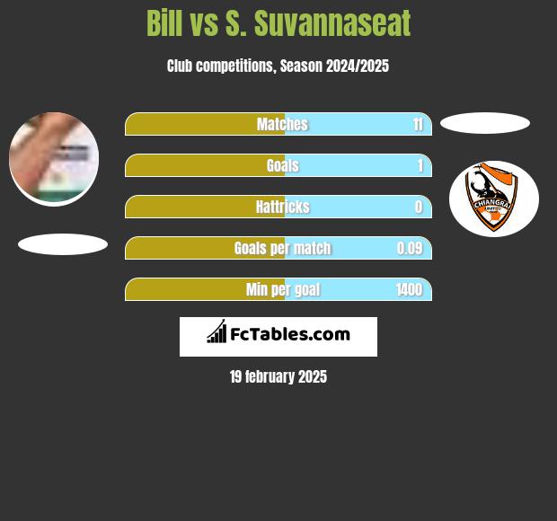 Bill vs S. Suvannaseat h2h player stats