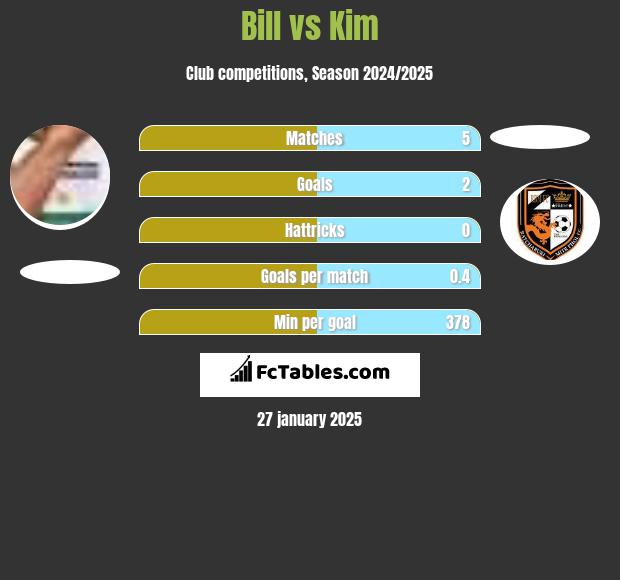 Bill vs Kim h2h player stats