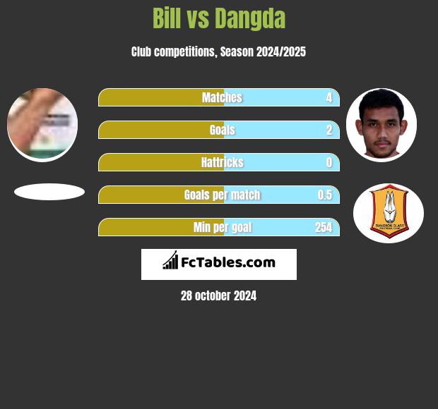 Bill vs Dangda h2h player stats