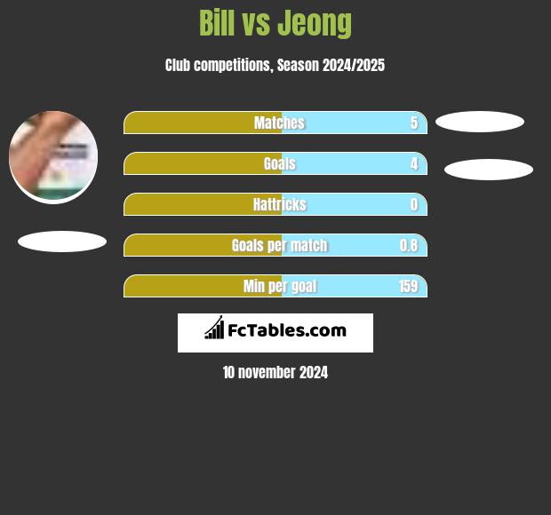 Bill vs Jeong h2h player stats