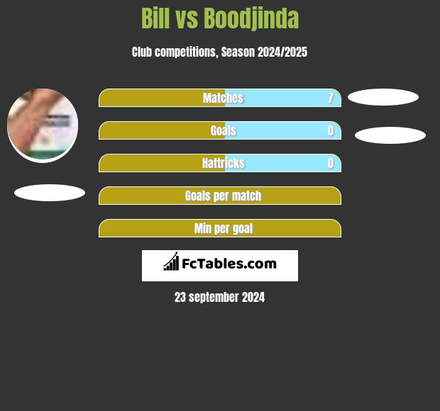 Bill vs Boodjinda h2h player stats