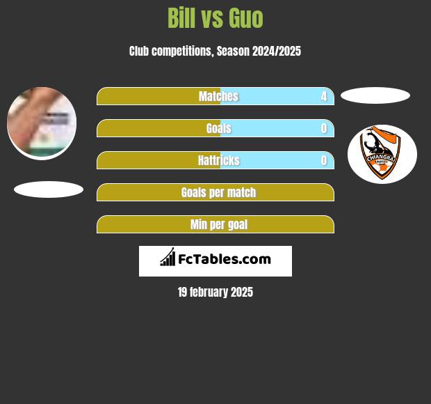 Bill vs Guo h2h player stats