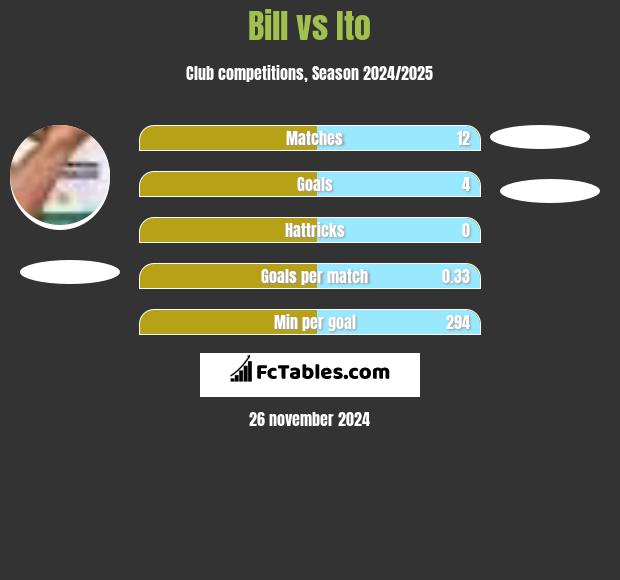 Bill vs Ito h2h player stats