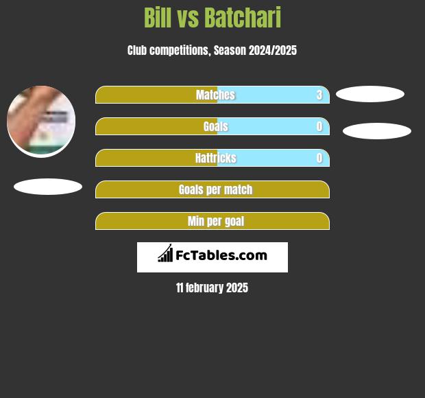 Bill vs Batchari h2h player stats