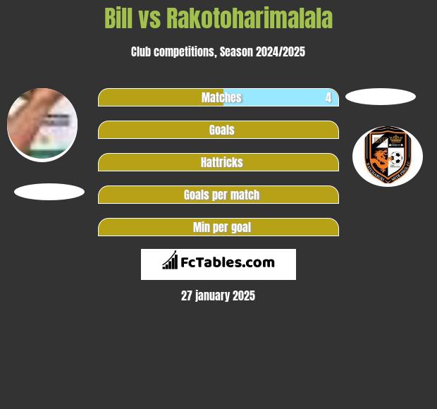 Bill vs Rakotoharimalala h2h player stats