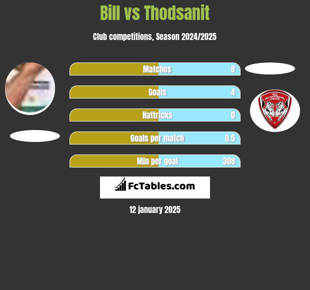 Bill vs Thodsanit h2h player stats