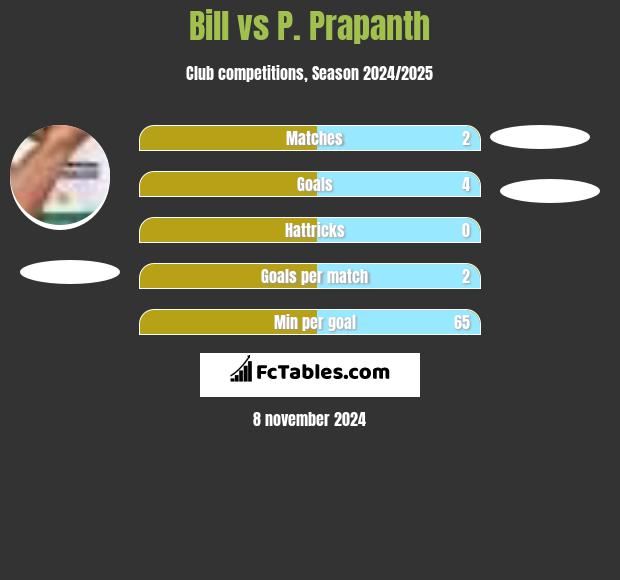 Bill vs P. Prapanth h2h player stats