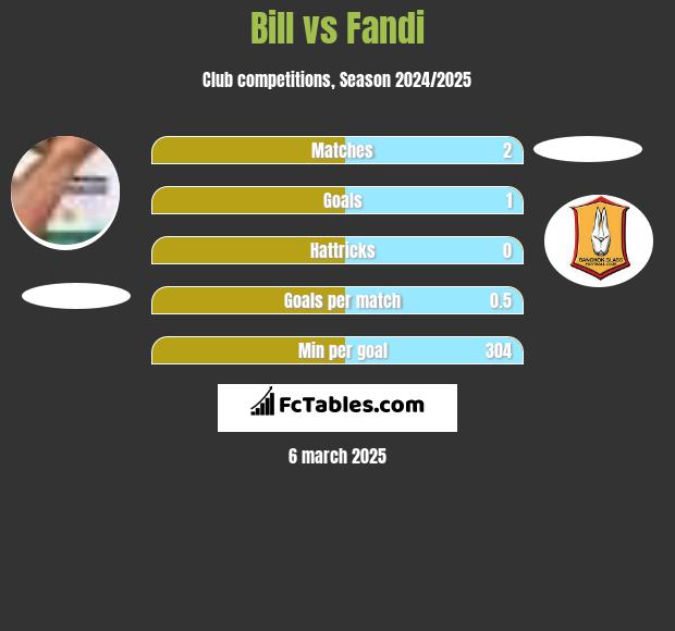 Bill vs Fandi h2h player stats