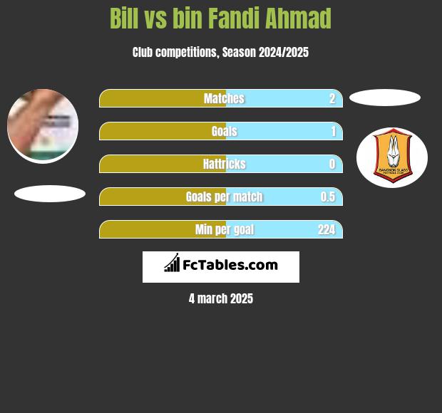 Bill vs bin Fandi Ahmad h2h player stats