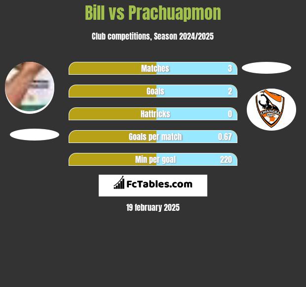 Bill vs Prachuapmon h2h player stats