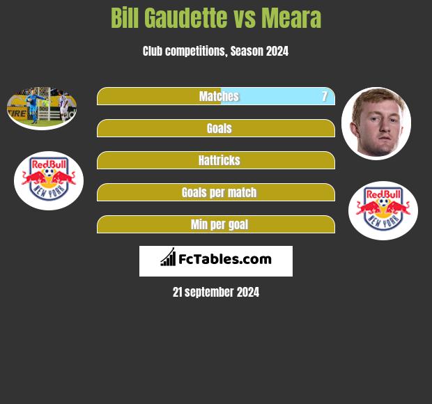 Bill Gaudette vs Meara h2h player stats