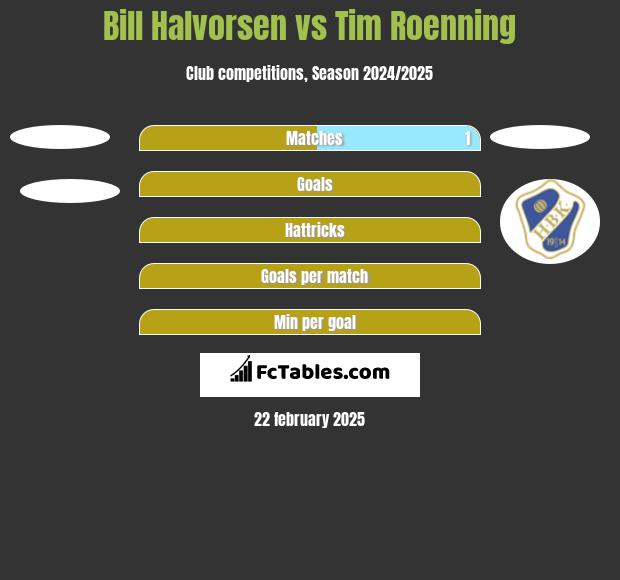 Bill Halvorsen vs Tim Roenning h2h player stats