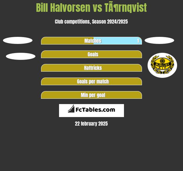 Bill Halvorsen vs TÃ¶rnqvist h2h player stats