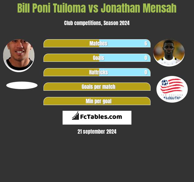 Bill Poni Tuiloma vs Jonathan Mensah h2h player stats