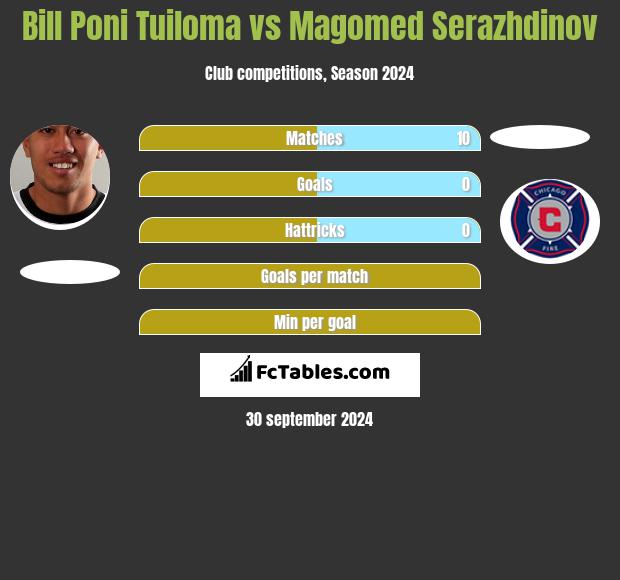 Bill Poni Tuiloma vs Magomed Serazhdinov h2h player stats