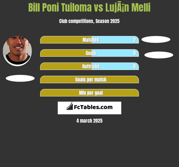 Bill Poni Tuiloma vs LujÃ¡n Melli h2h player stats