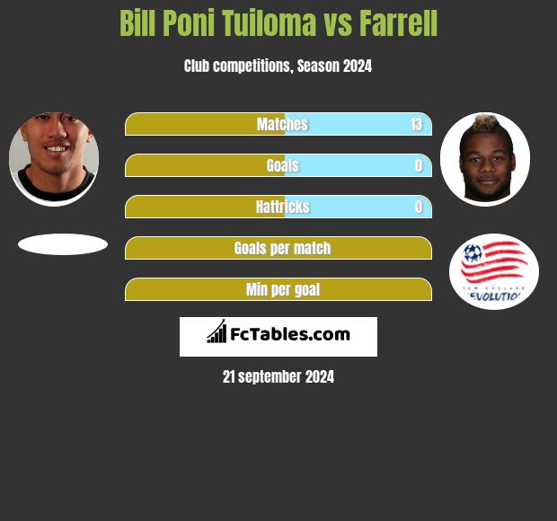 Bill Poni Tuiloma vs Farrell h2h player stats