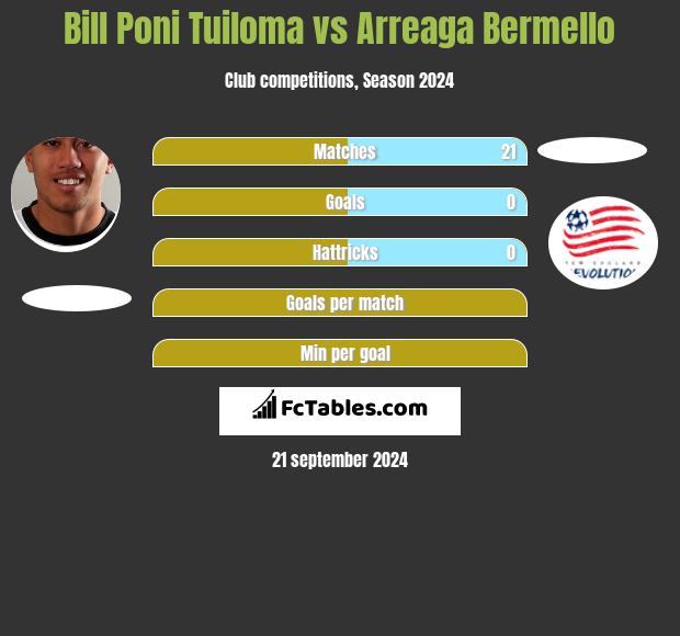 Bill Poni Tuiloma vs Arreaga Bermello h2h player stats