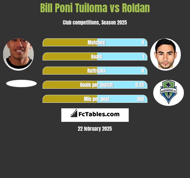 Bill Poni Tuiloma vs Roldan h2h player stats