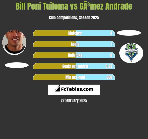 Bill Poni Tuiloma vs GÃ³mez Andrade h2h player stats