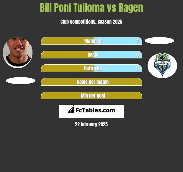 Bill Poni Tuiloma vs Ragen h2h player stats