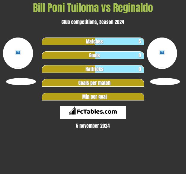 Bill Poni Tuiloma vs Reginaldo h2h player stats