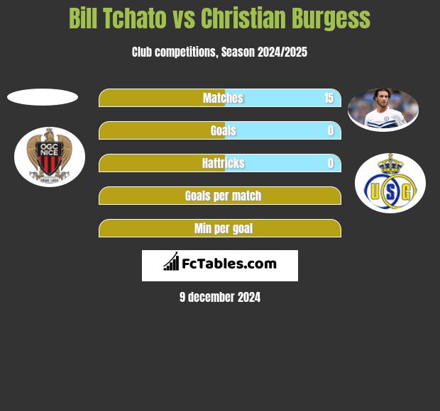 Bill Tchato vs Christian Burgess h2h player stats