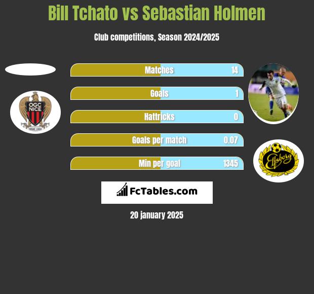 Bill Tchato vs Sebastian Holmen h2h player stats