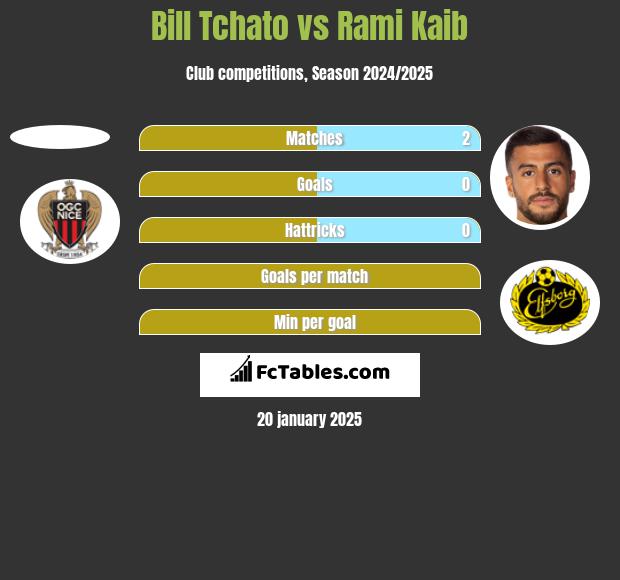 Bill Tchato vs Rami Kaib h2h player stats