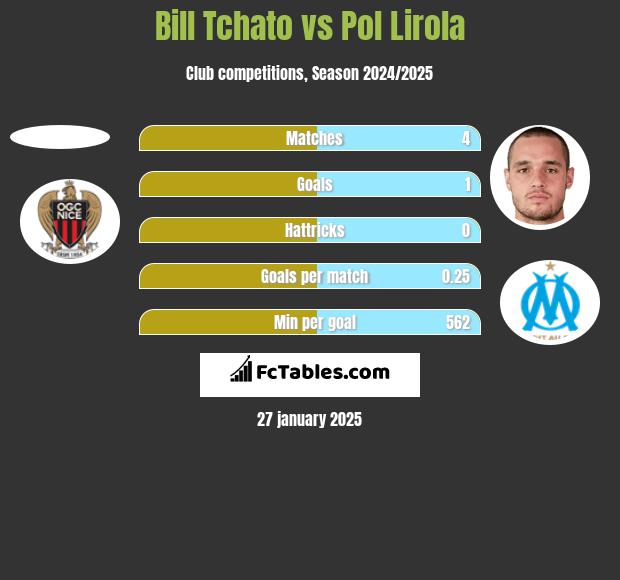 Bill Tchato vs Pol Lirola h2h player stats