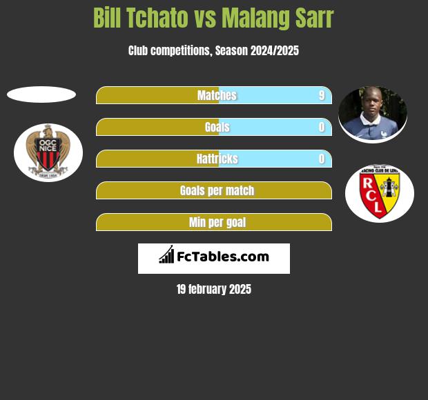 Bill Tchato vs Malang Sarr h2h player stats