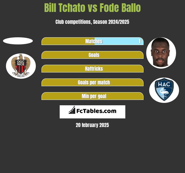 Bill Tchato vs Fode Ballo h2h player stats