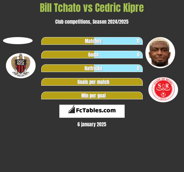 Bill Tchato vs Cedric Kipre h2h player stats