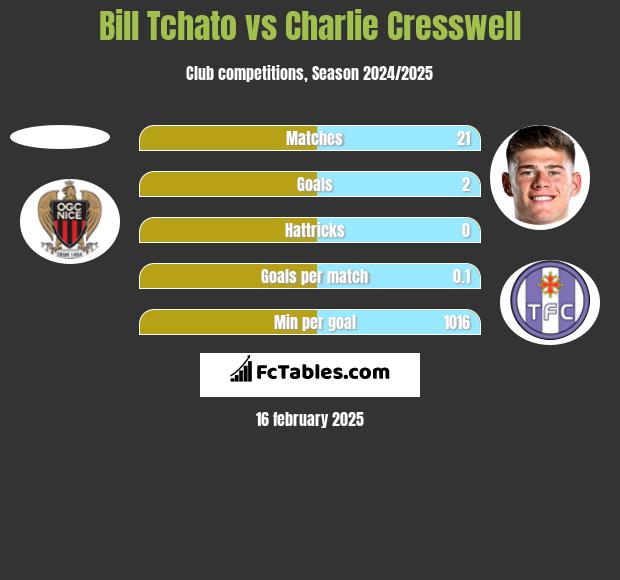 Bill Tchato vs Charlie Cresswell h2h player stats