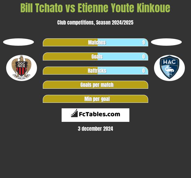 Bill Tchato vs Etienne Youte Kinkoue h2h player stats