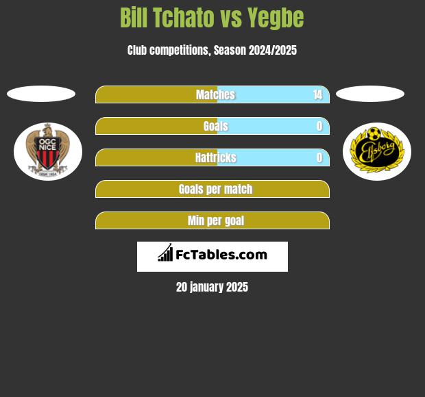 Bill Tchato vs Yegbe h2h player stats