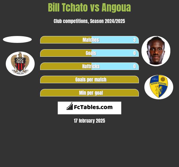 Bill Tchato vs Angoua h2h player stats