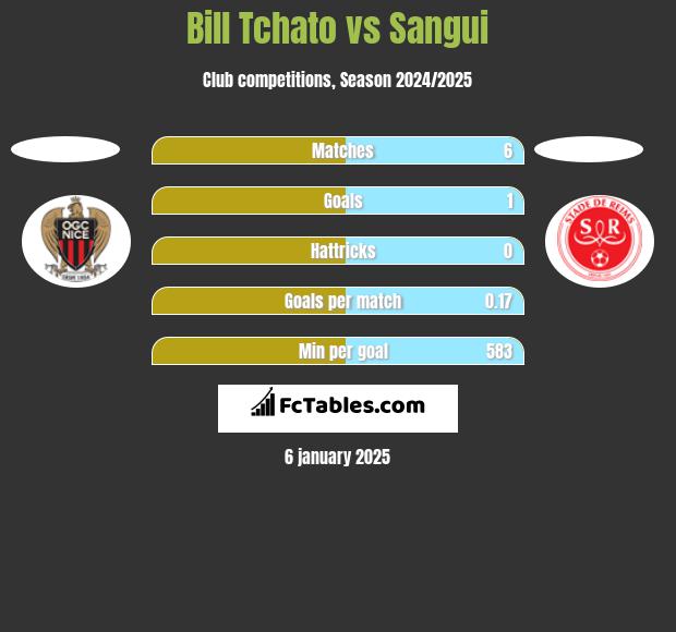 Bill Tchato vs Sangui h2h player stats