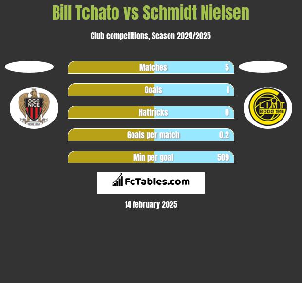 Bill Tchato vs Schmidt Nielsen h2h player stats