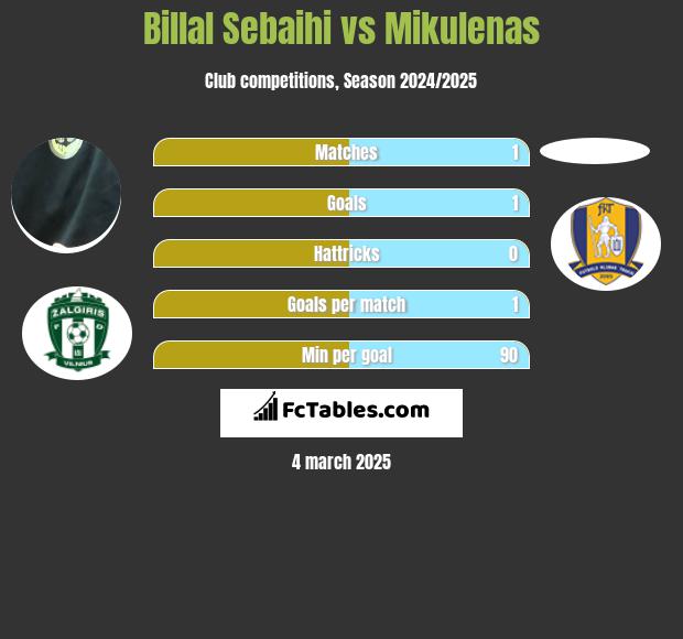 Billal Sebaihi vs Mikulenas h2h player stats