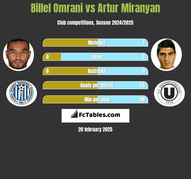 Billel Omrani vs Artur Miranyan h2h player stats