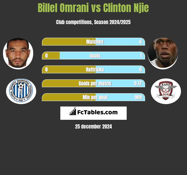 Billel Omrani vs Clinton Njie h2h player stats