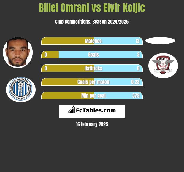 Billel Omrani vs Elvir Koljic h2h player stats