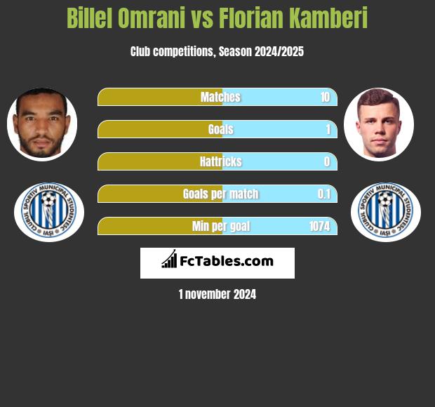 Billel Omrani vs Florian Kamberi h2h player stats